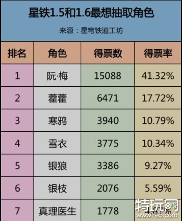 星穹铁道未来角色爆料 谁是你最想要的新角色