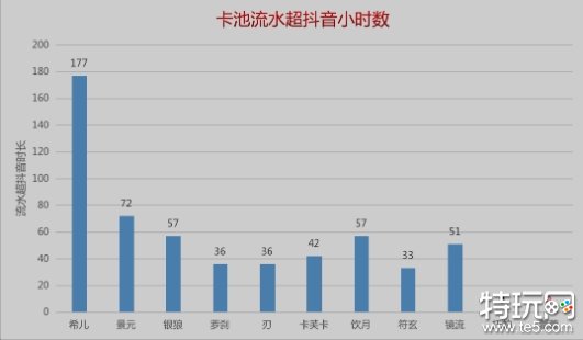 星穹铁道藿藿流水创历史最低 大小月卡版本仍表现不佳