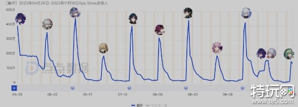 星穹铁道藿藿流水创历史最低 大小月卡版本仍表现不佳